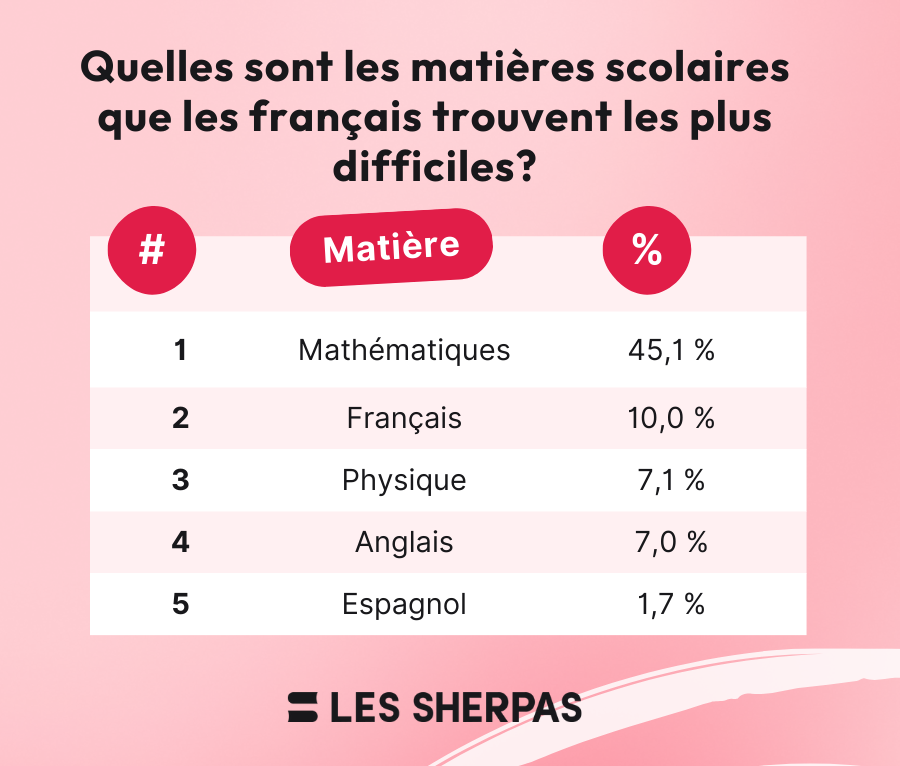 statistiques des matières scolaires les plus difficiles pour les français