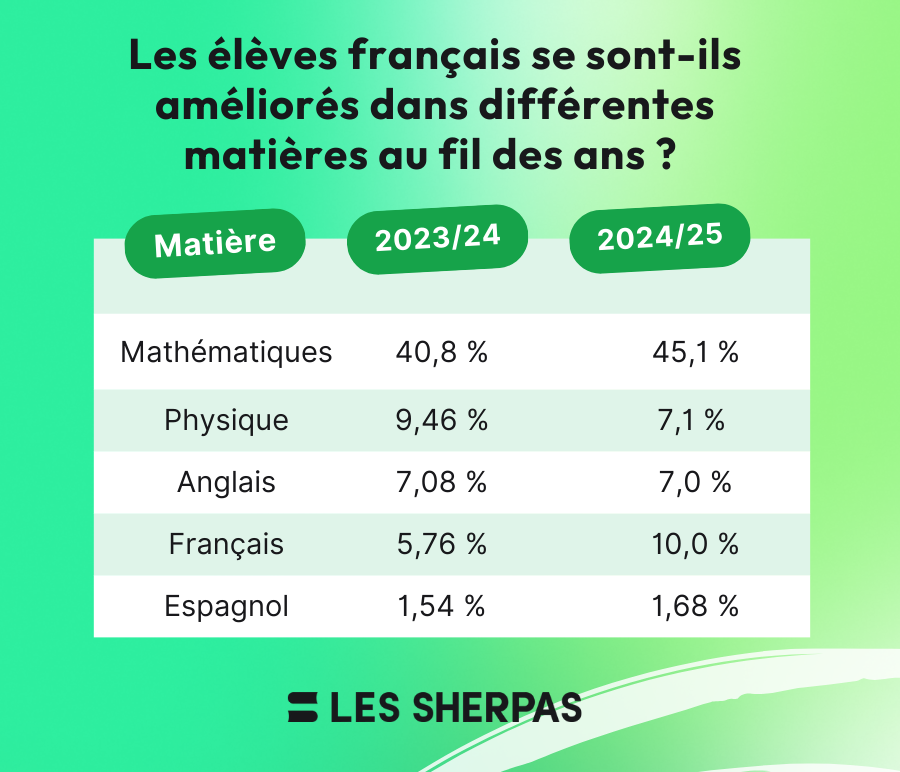 améliorations des français dans différentes matières : statistiques 2023/24 et 2024/25