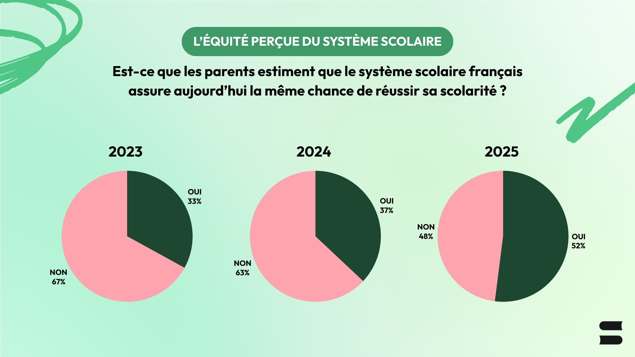 équité perçue du système scolaire