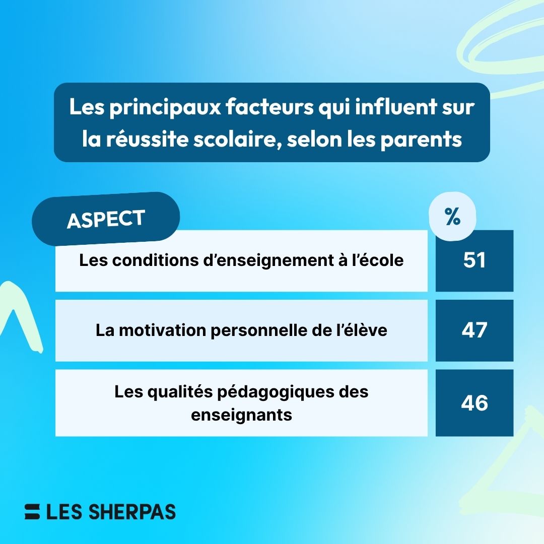 Facteurs de réussite scolaire