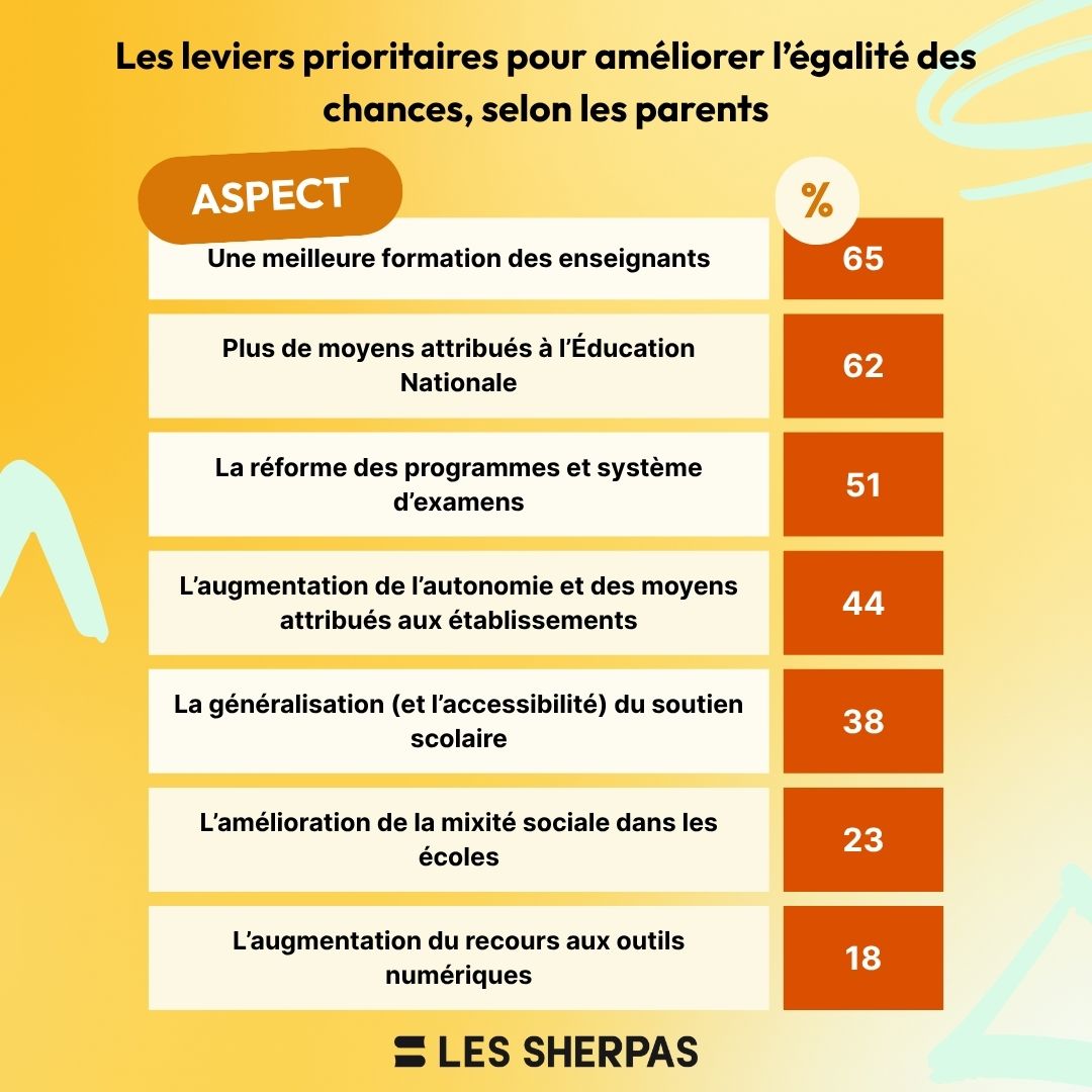 Les leviers prioritaires pour améliorer l'égalité des chances, selon les parents