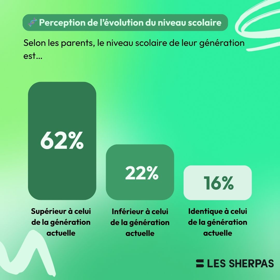 Perception de l'évolution du niveau scolaire, selon les parents : 62 % supérieur à celui de leur génération, 22 % inférieur, et 16 % identique