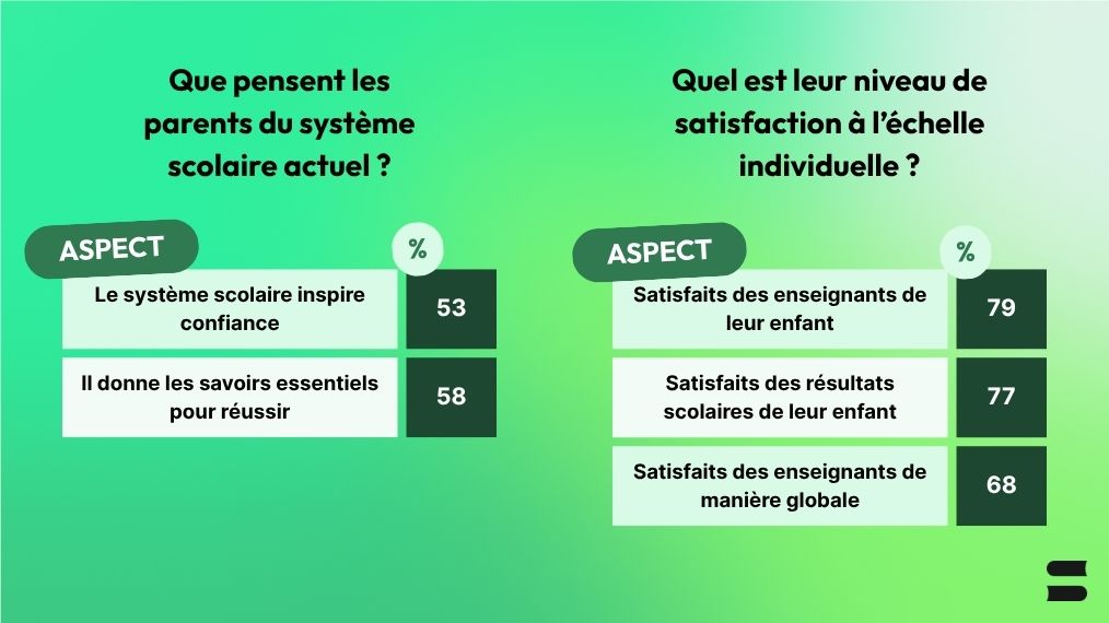 ce que pensent les parents du système scolaire et leur échelle de satisfaction