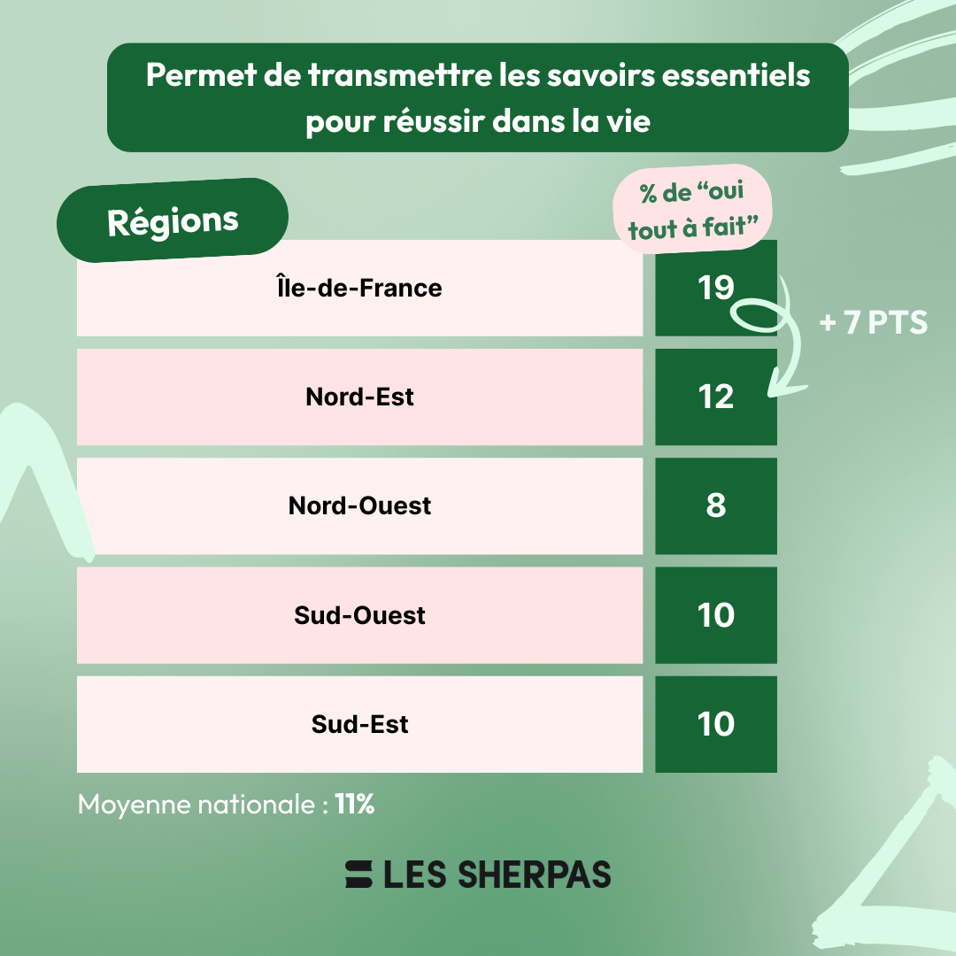 Infographie sur la satisfaction des parents vis-à-vis de la scolarité de leur enfant et du système scolaire. Taux de réponses "tout à fait satisfait" :

Île-de-France : 17 % (+12 points par rapport à la moyenne nationale)

Nord-Est : 5 %

Nord-Ouest : 5 %

Sud-Ouest : 4 %

Sud-Est : 7 %
Moyenne nationale : 8 %. Source : Les Sherpas.