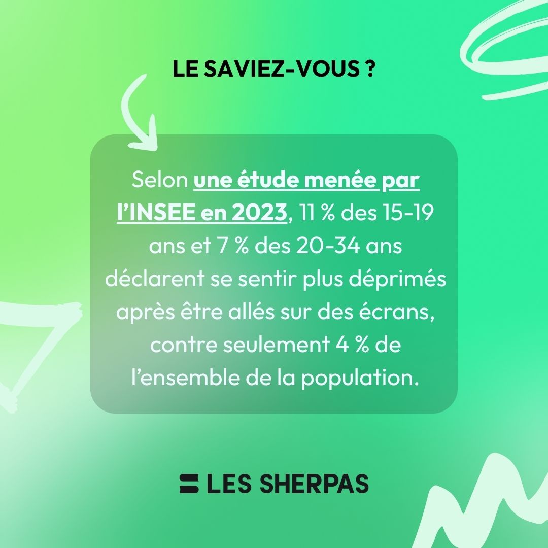 Selon une étude menée par l’INSEE en 2023, 11 % des 15-19 ans et 7 % des 20-34 ans déclarent se sentir plus déprimés après être allés sur des écrans, contre seulement 4 % de l’ensemble de la population. Ces chiffres illustrent bien le lien entre pratique excessive et équilibre psychique fragilisé.
