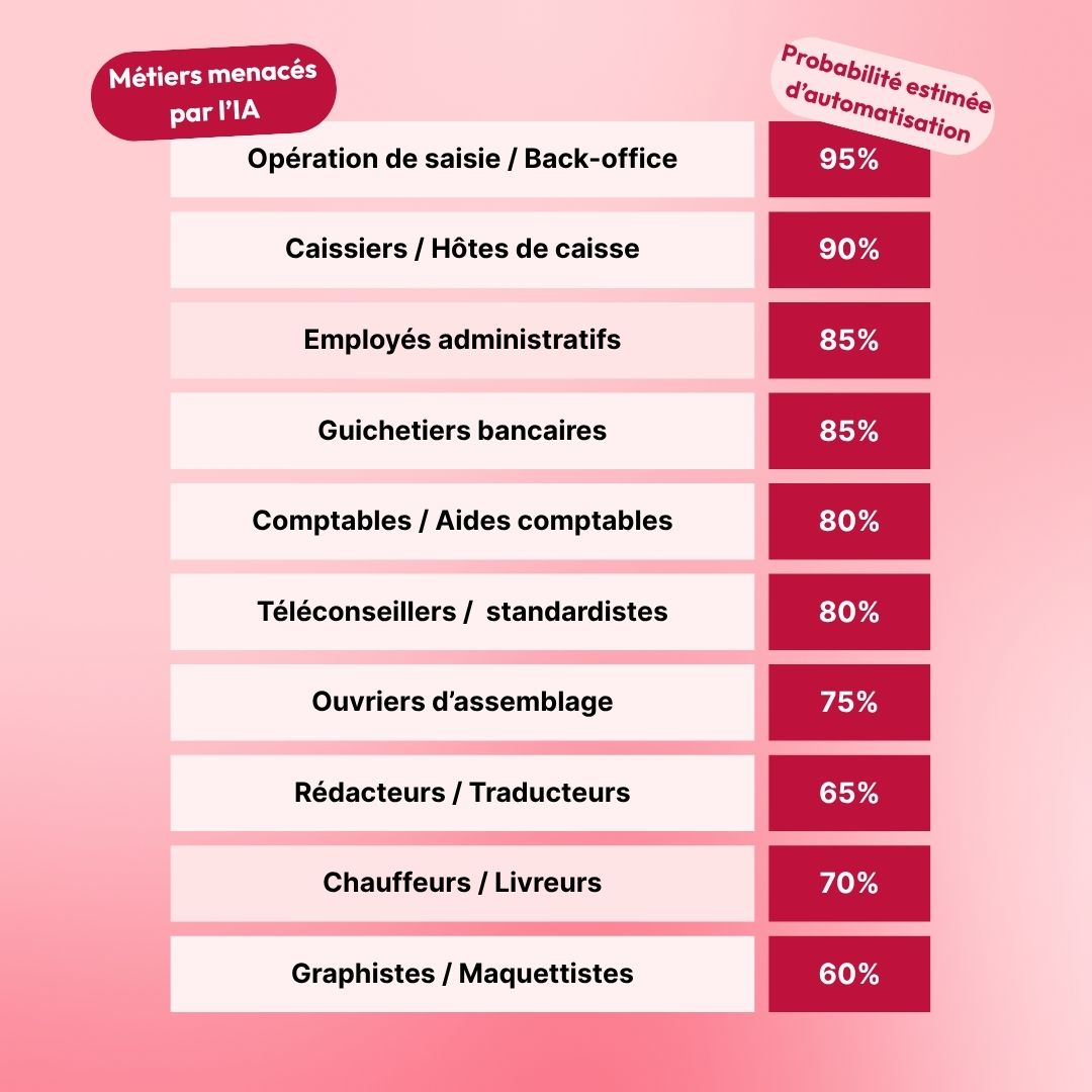 Tableau des 10 métiers les plus menacés par l'IA en France.