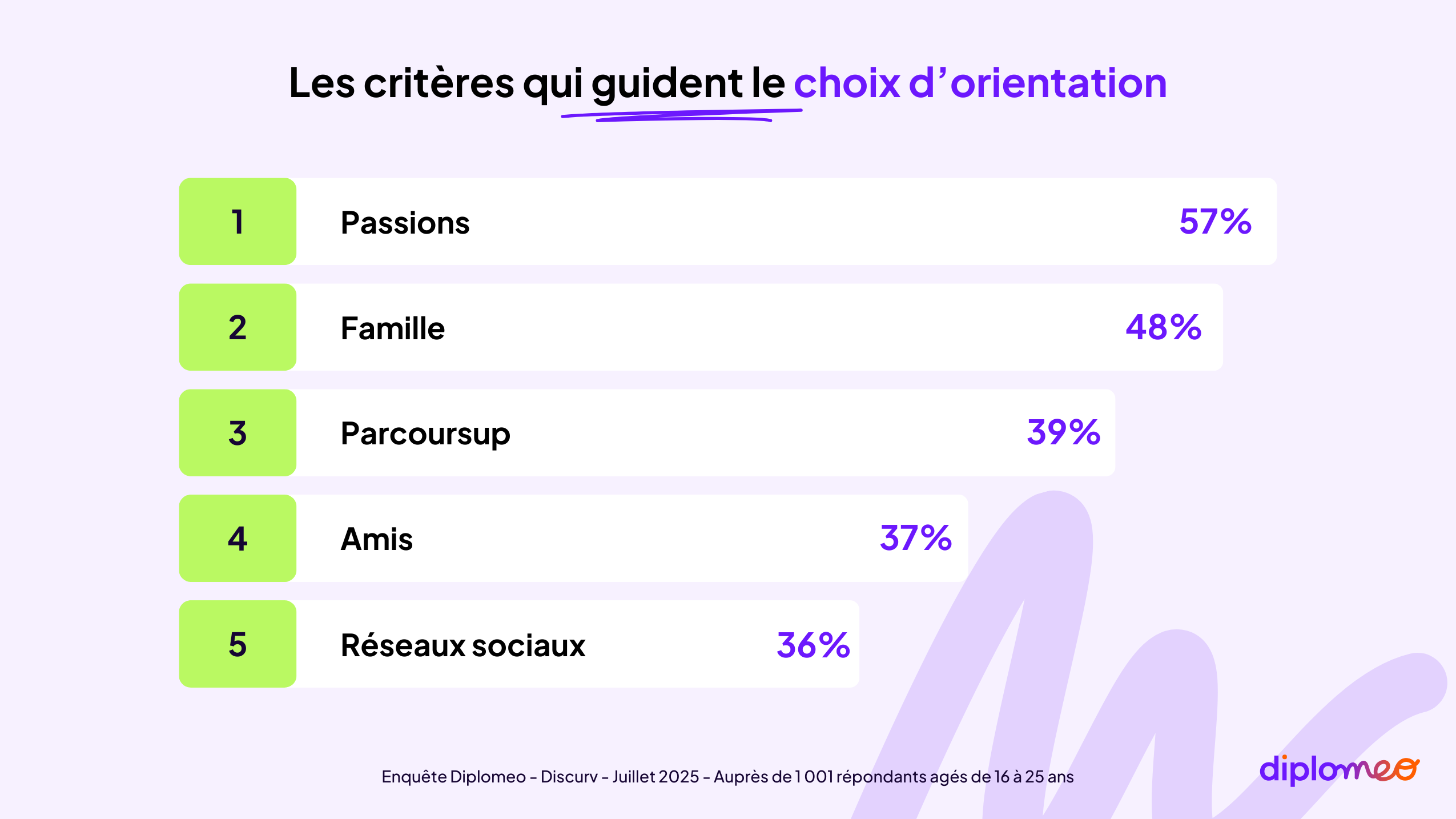 Les critères qui guident le choix d’orientation - Enquête Diplomeo - Discurv
