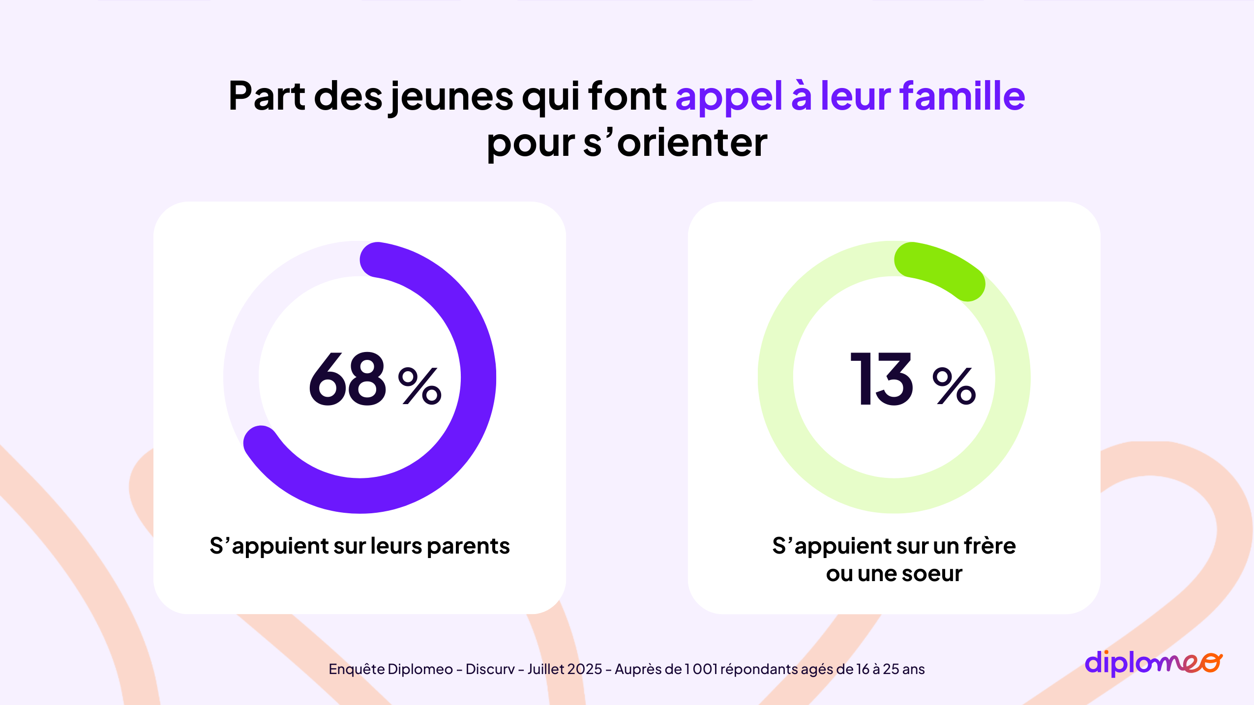 Part de jeunes qui font appel à leur famille pour s’orienter - Enquête Diplomeo - Discurv