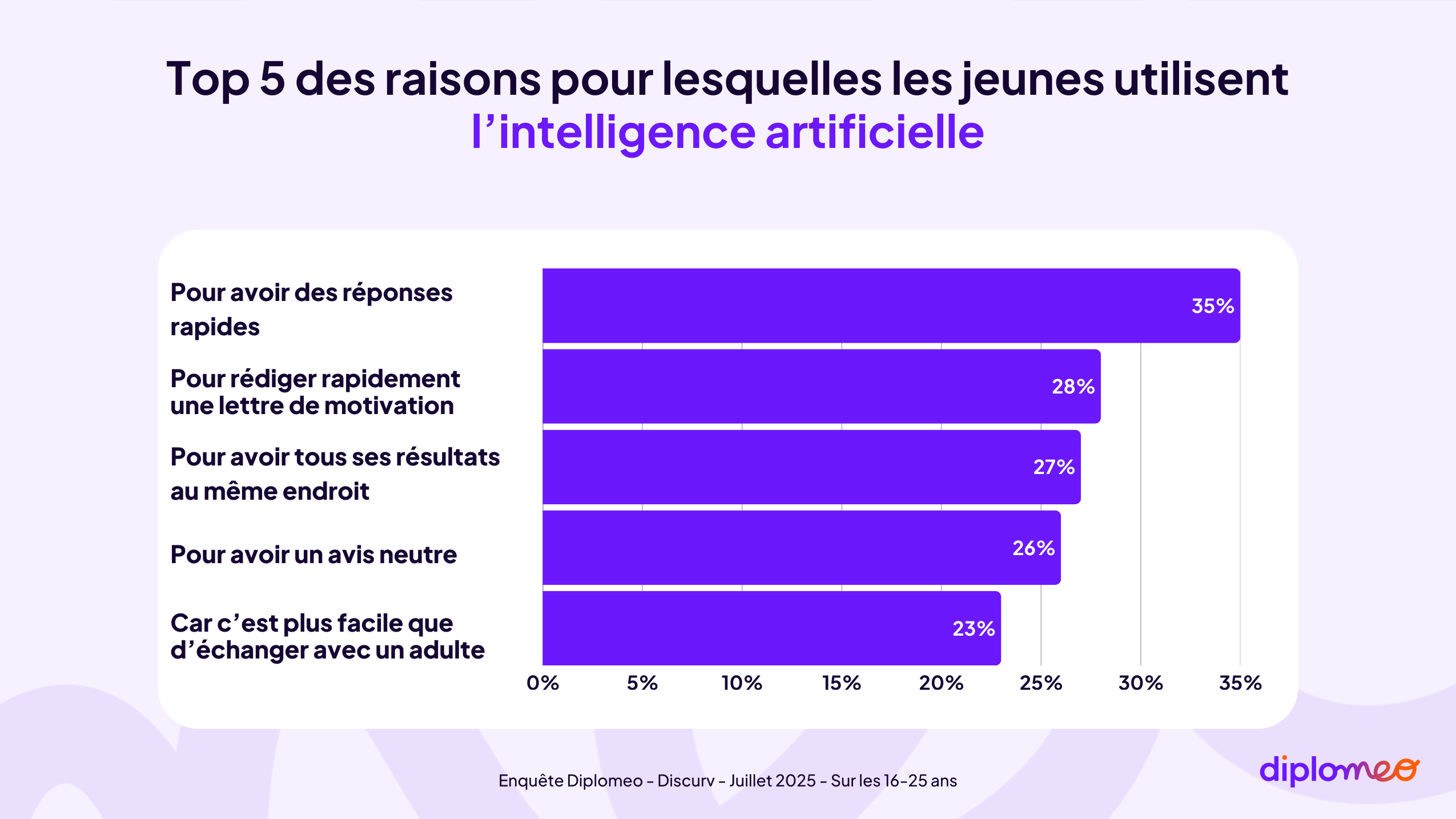 Top 5 des raisons pour lesquels les jeunes utilisent l’intelligence artificielle - Enquête Diplomeo - Discurv