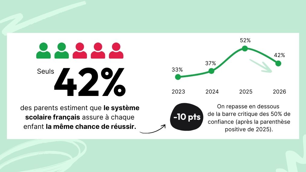 Part de parents qui estiment que le système français assure à chaque élève une chance de réussir.