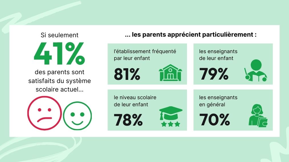 Part de parents satisfaits du système éducatif français