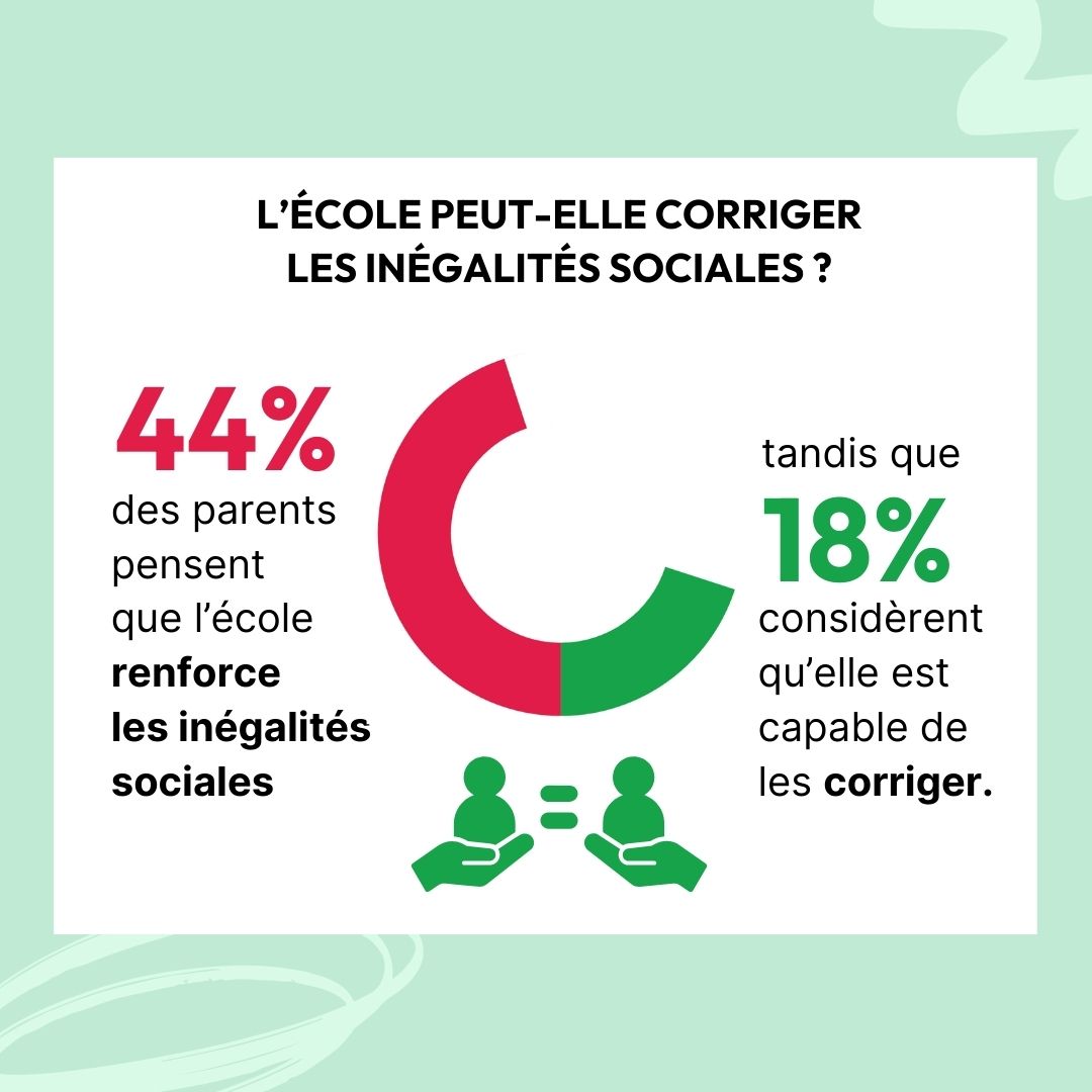 Part de parents qui pensent que l'école peut corriger les inégalités