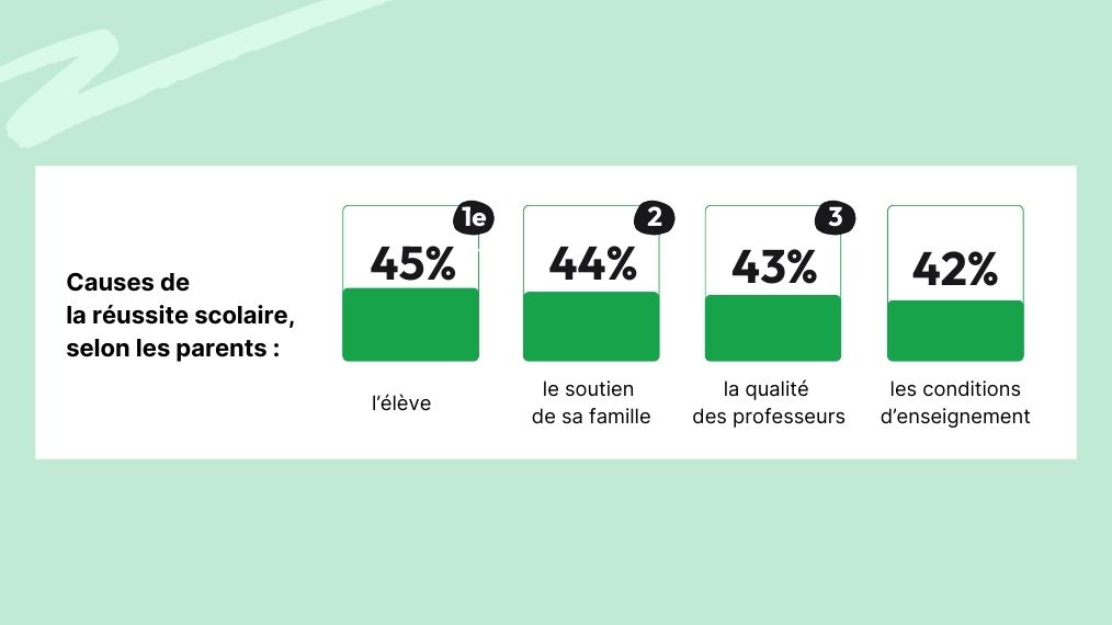 Causes de la réussite scolaire selon les parents