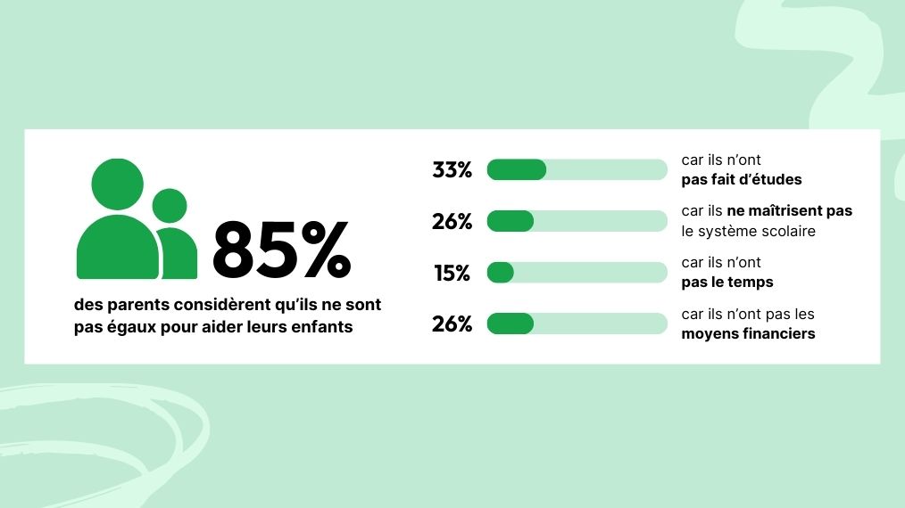 Part des parents qui considèrent qu'ils ne sont pas égaux pour aider leurs enfants
