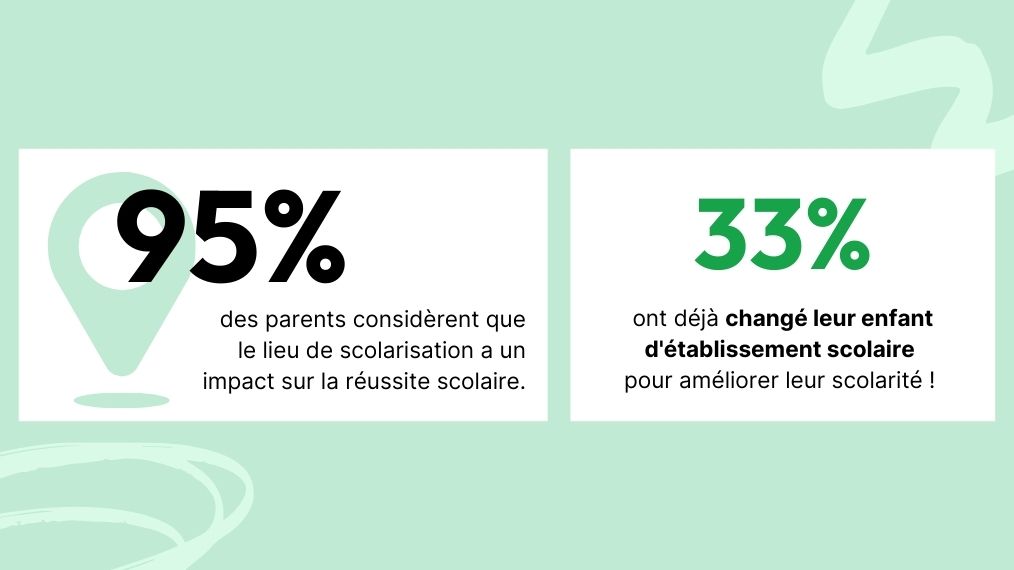 Part des parents qui considèrent que la localisation a un impact sur la réussite scolaire