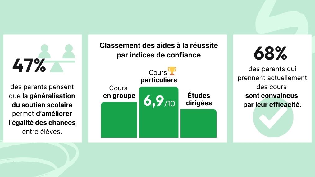Classement des aides à la réussite par indice de confiance