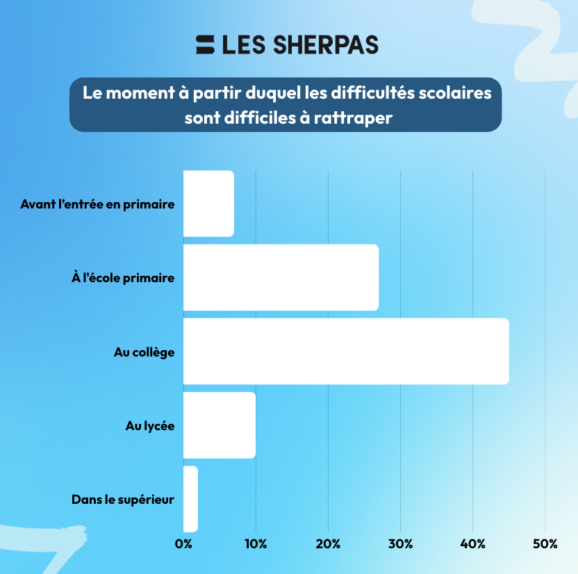 Le moment à partir duquel les difficultés scolaires sont difficiles à rattraper