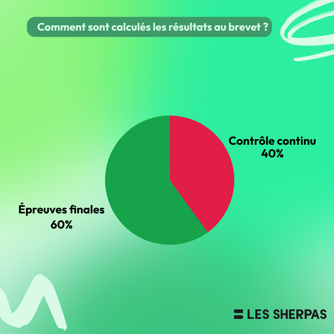 graphique brevet